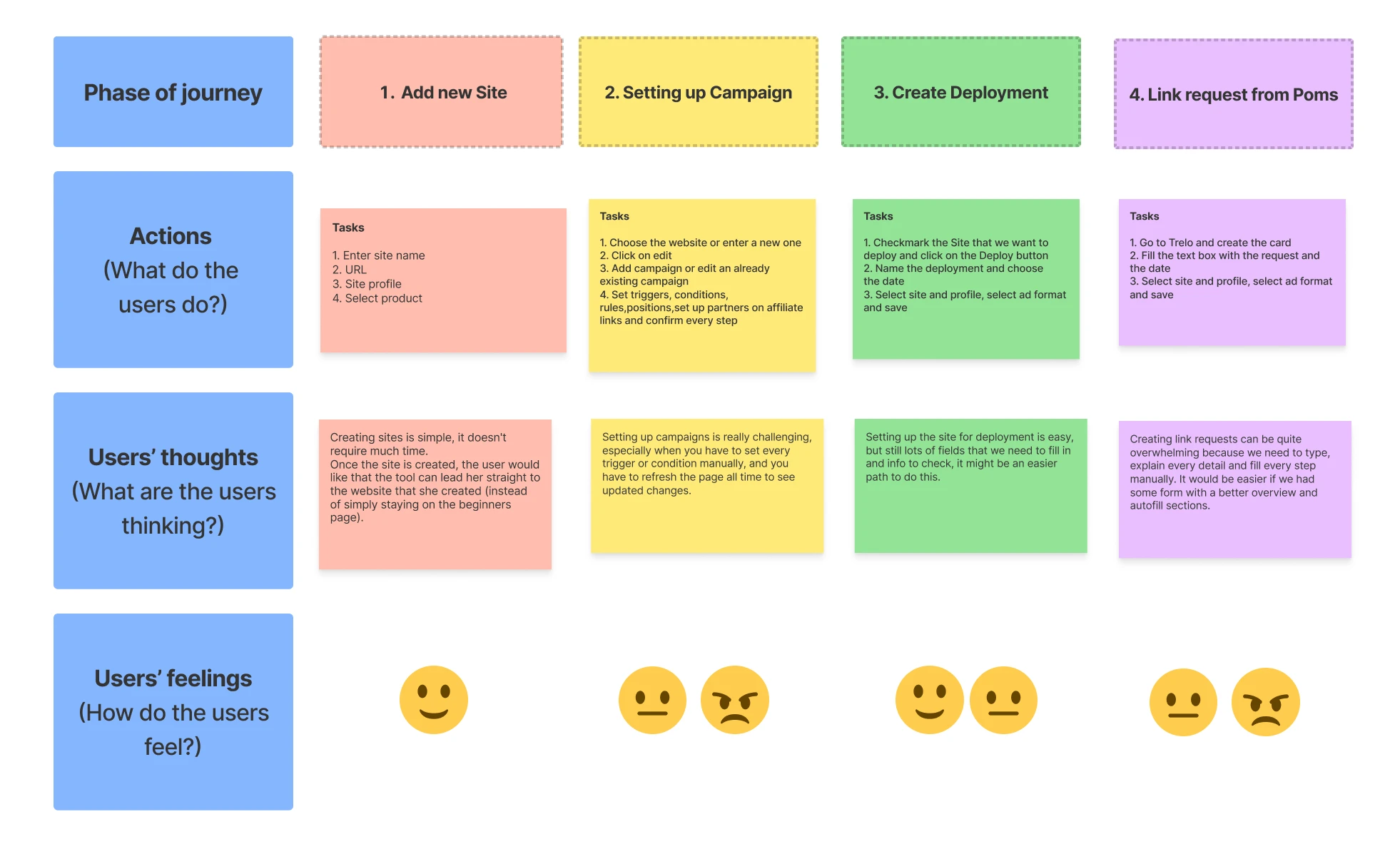 User-journey map for adding a new site, setting up a campaign, creating deployment, and requesting a link from the publisher.