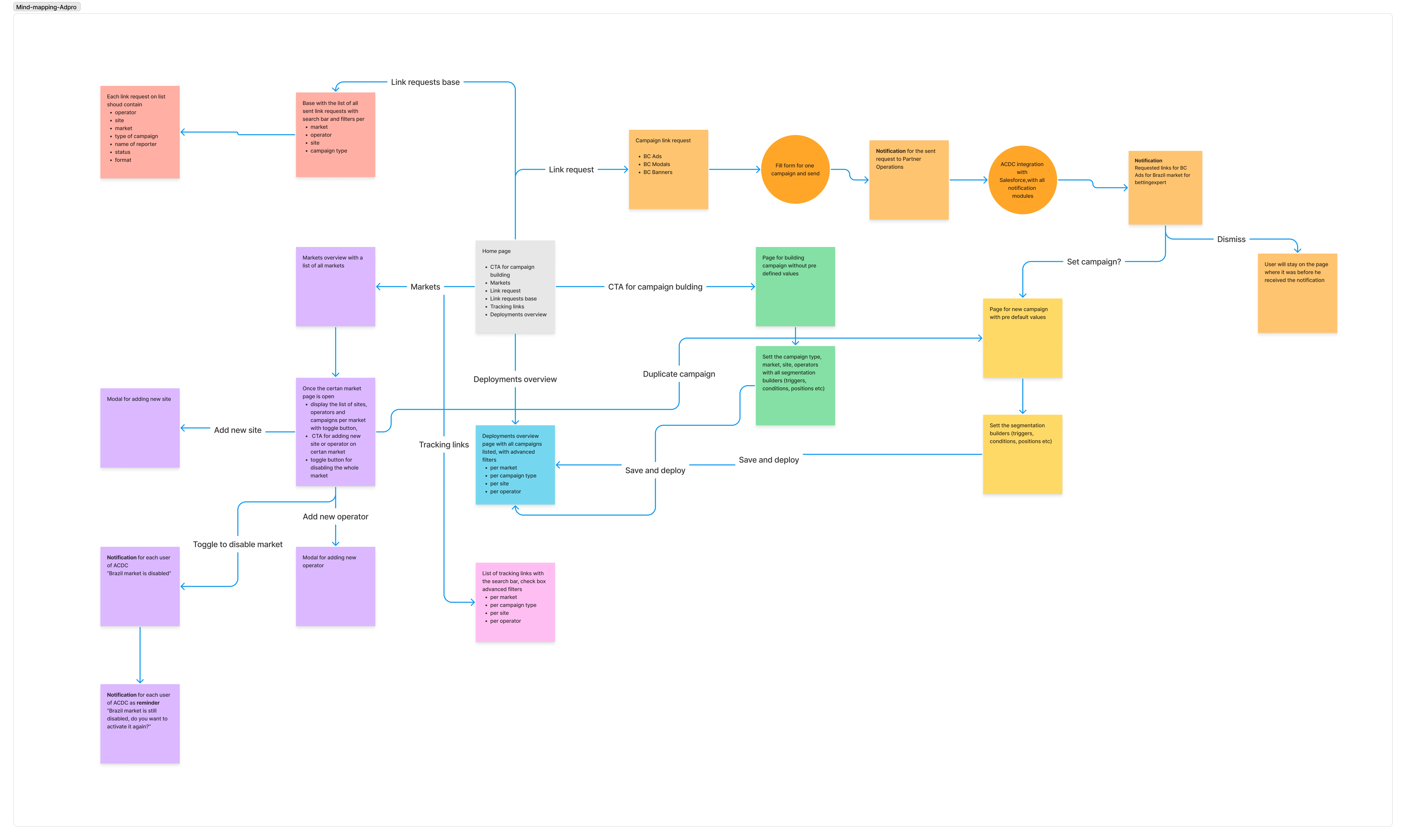 Early wireframes grouped into link request, navigation, triggers, conditions, and positions.